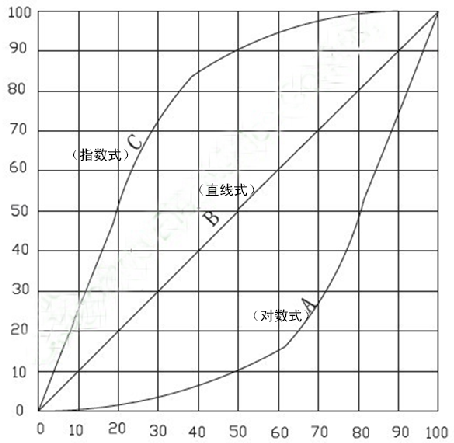 電位器線性圖 電位器線性圖