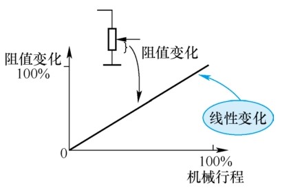 圖1 X 型電位器特性阻抗特性曲線 圖1 X 型電位器特性阻抗特性曲線