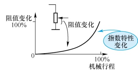 圖2 Z 型電位器特性阻抗特性曲線 圖2 Z 型電位器特性阻抗特性曲線